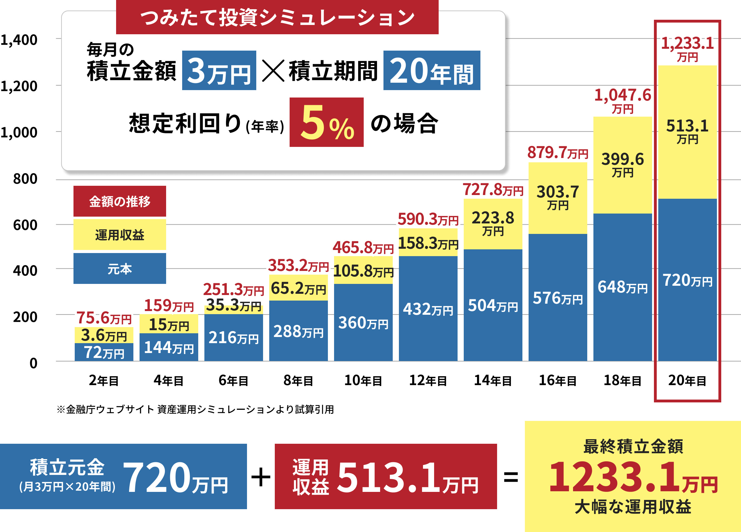 つみたて投資シミュレーション