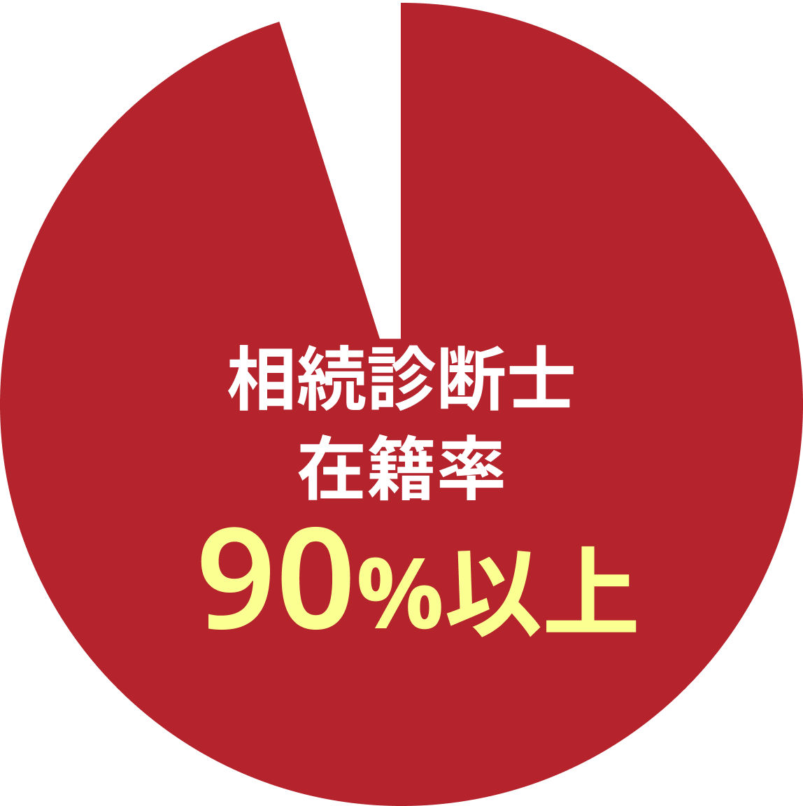相続診断士 在籍率90%以上